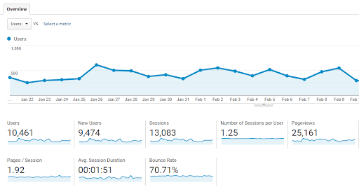 Google Analytics képernyőmentés